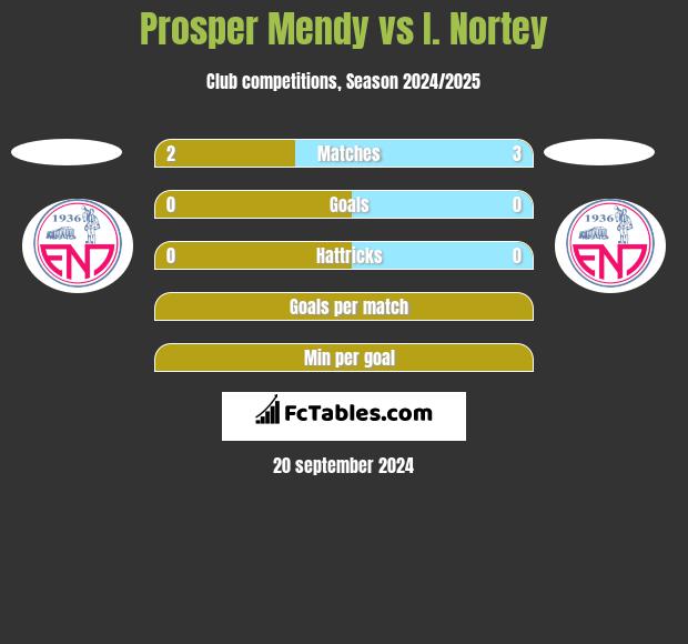 Prosper Mendy vs I. Nortey h2h player stats