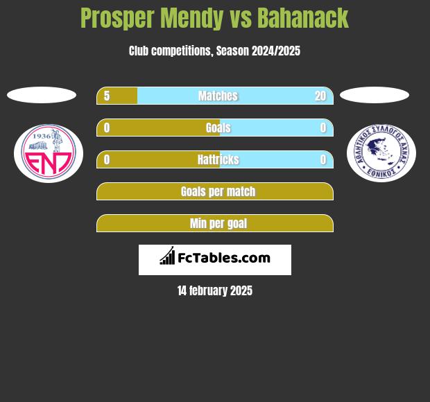 Prosper Mendy vs Bahanack h2h player stats