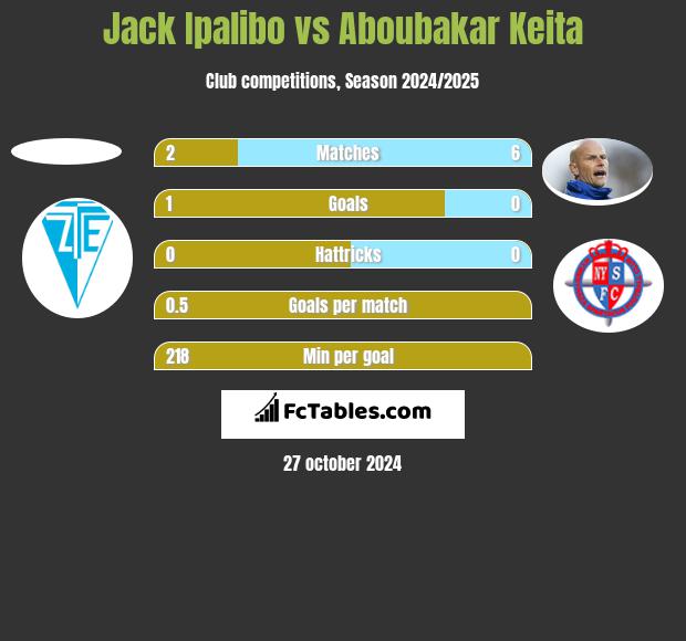 Jack Ipalibo vs Aboubakar Keita h2h player stats