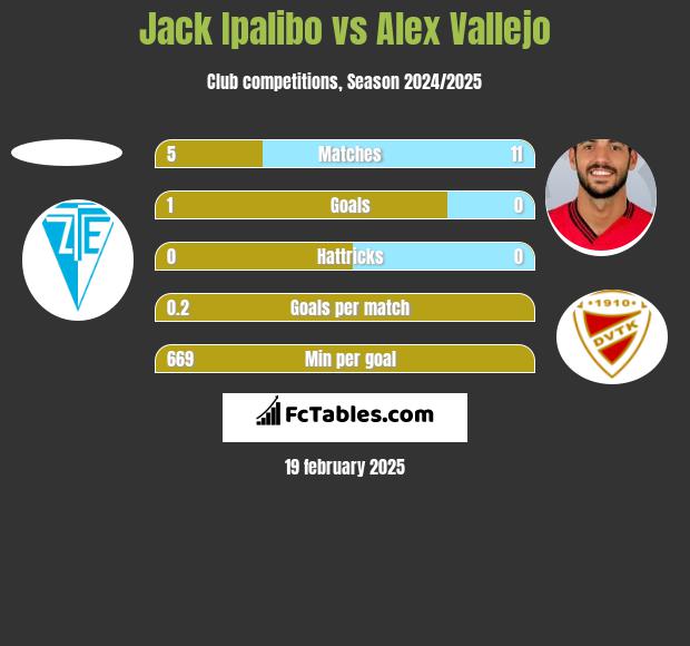 Jack Ipalibo vs Alex Vallejo h2h player stats