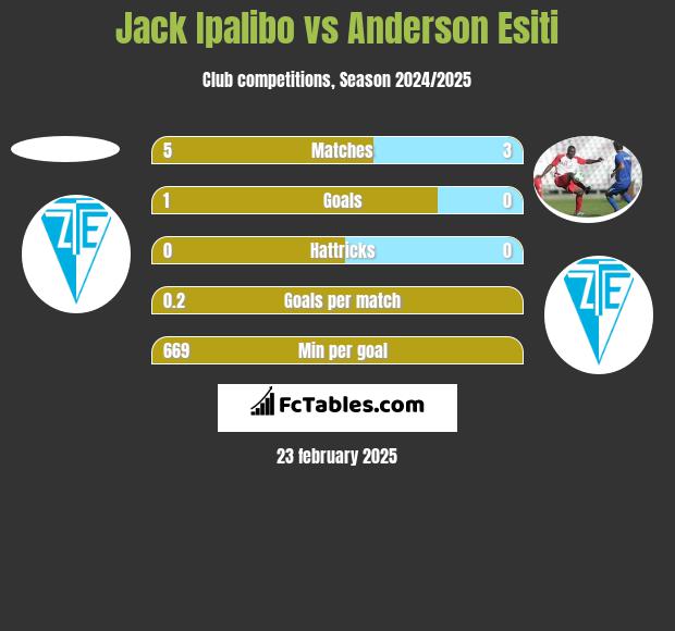 Jack Ipalibo vs Anderson Esiti h2h player stats