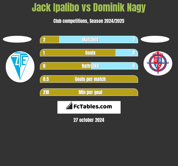 Jack Ipalibo vs Dominik Nagy h2h player stats