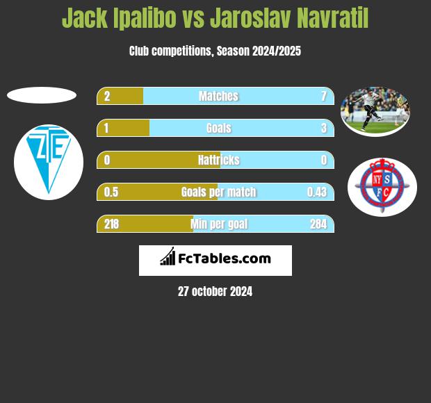 Jack Ipalibo vs Jaroslav Navratil h2h player stats