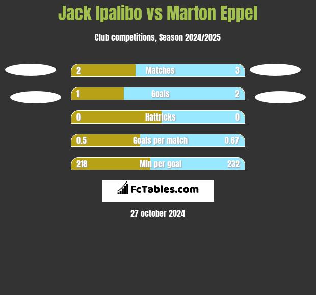 Jack Ipalibo vs Marton Eppel h2h player stats