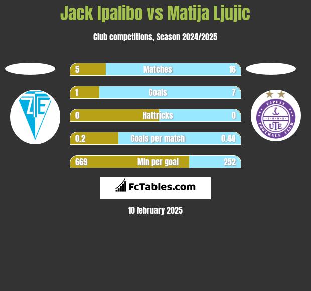 Jack Ipalibo vs Matija Ljujic h2h player stats