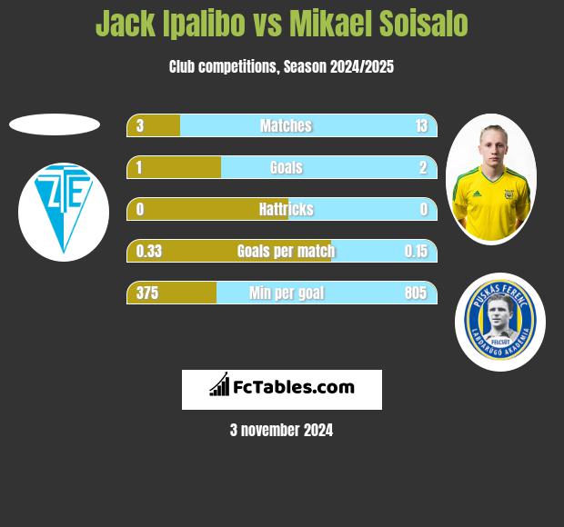 Jack Ipalibo vs Mikael Soisalo h2h player stats