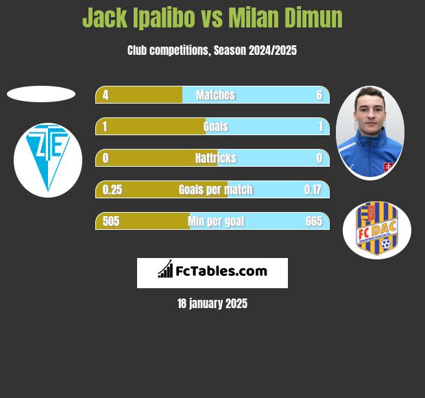 Jack Ipalibo vs Milan Dimun h2h player stats