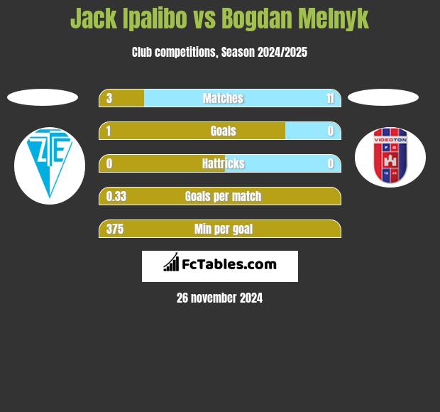 Jack Ipalibo vs Bogdan Melnyk h2h player stats