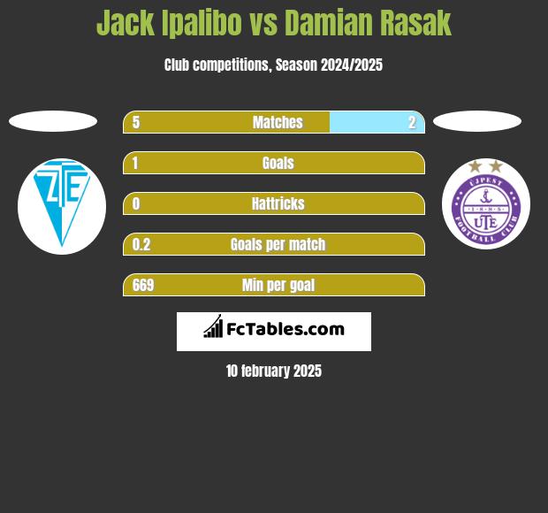 Jack Ipalibo vs Damian Rasak h2h player stats