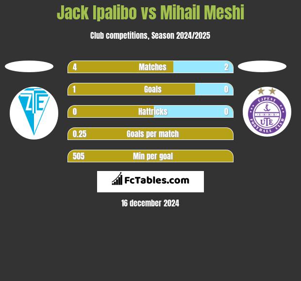 Jack Ipalibo vs Mihail Meshi h2h player stats