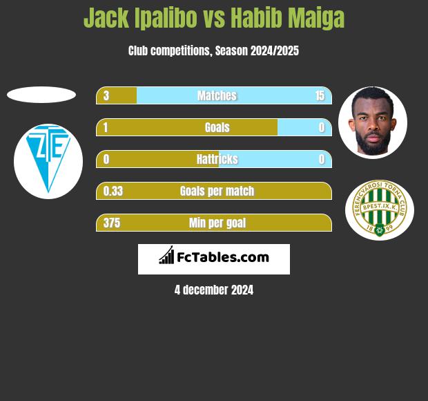 Jack Ipalibo vs Habib Maiga h2h player stats