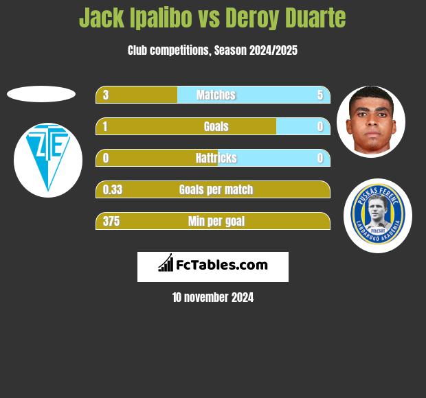 Jack Ipalibo vs Deroy Duarte h2h player stats