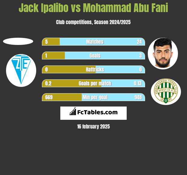 Jack Ipalibo vs Mohammad Abu Fani h2h player stats