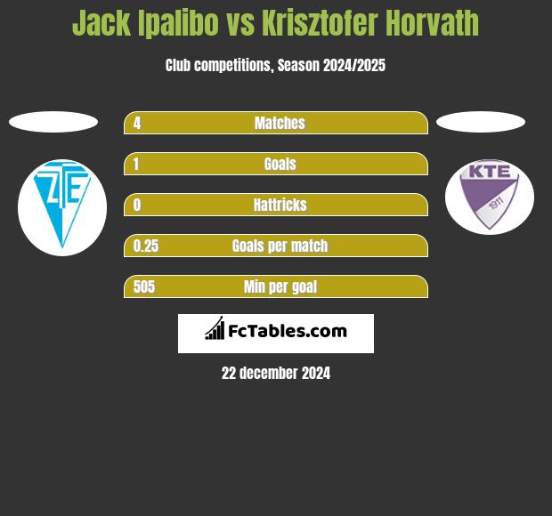 Jack Ipalibo vs Krisztofer Horvath h2h player stats