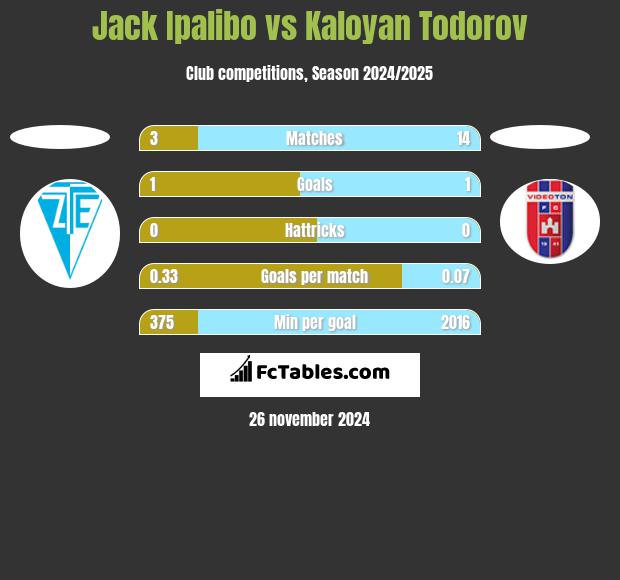 Jack Ipalibo vs Kaloyan Todorov h2h player stats