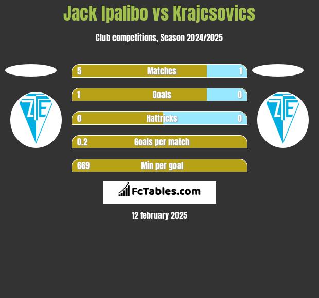 Jack Ipalibo vs Krajcsovics h2h player stats