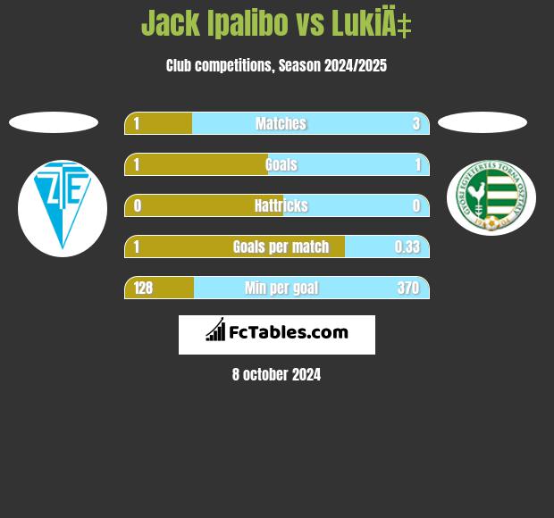 Jack Ipalibo vs LukiÄ‡ h2h player stats