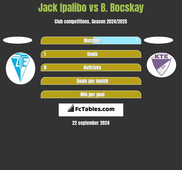 Jack Ipalibo vs B. Bocskay h2h player stats