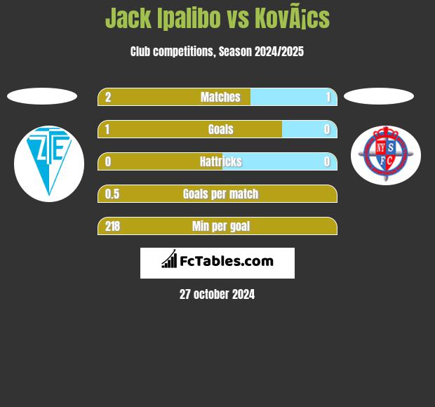 Jack Ipalibo vs KovÃ¡cs h2h player stats