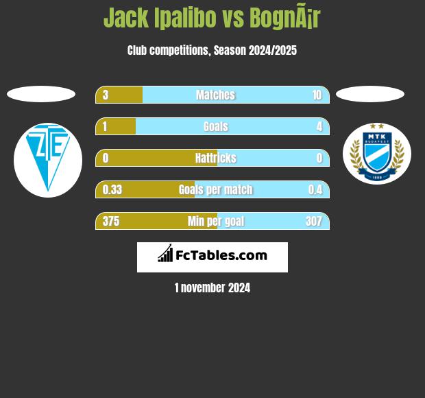 Jack Ipalibo vs BognÃ¡r h2h player stats