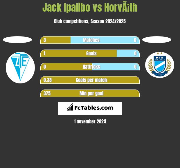 Jack Ipalibo vs HorvÃ¡th h2h player stats