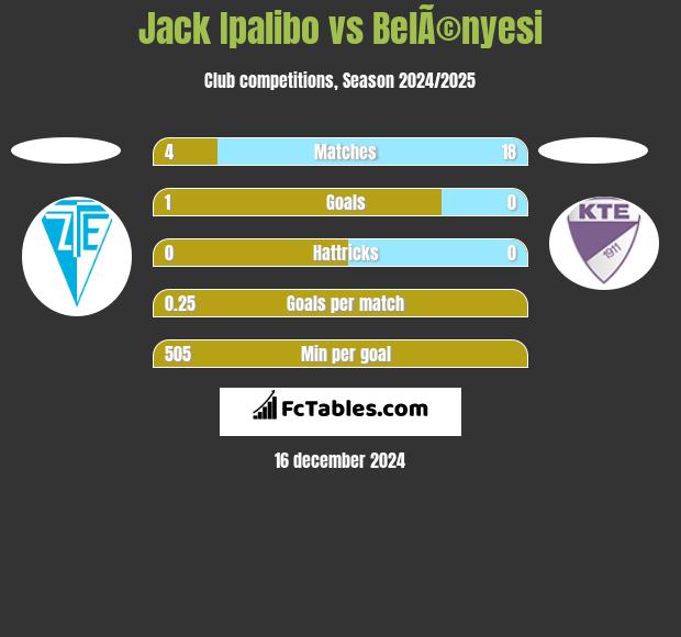 Jack Ipalibo vs BelÃ©nyesi h2h player stats