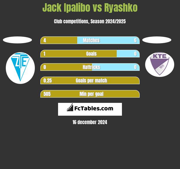 Jack Ipalibo vs Ryashko h2h player stats