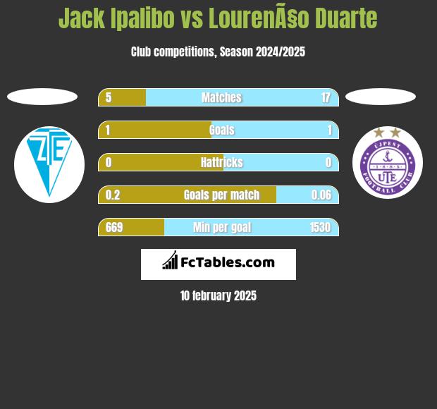 Jack Ipalibo vs LourenÃ§o Duarte h2h player stats