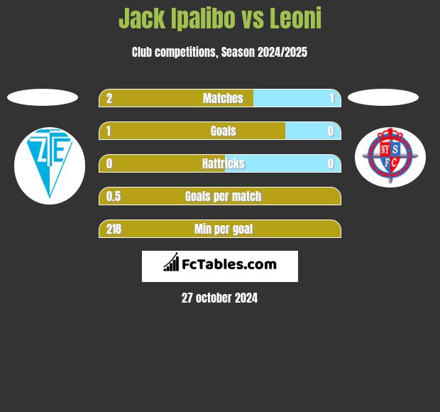 Jack Ipalibo vs Leoni h2h player stats