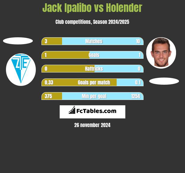 Jack Ipalibo vs Holender h2h player stats