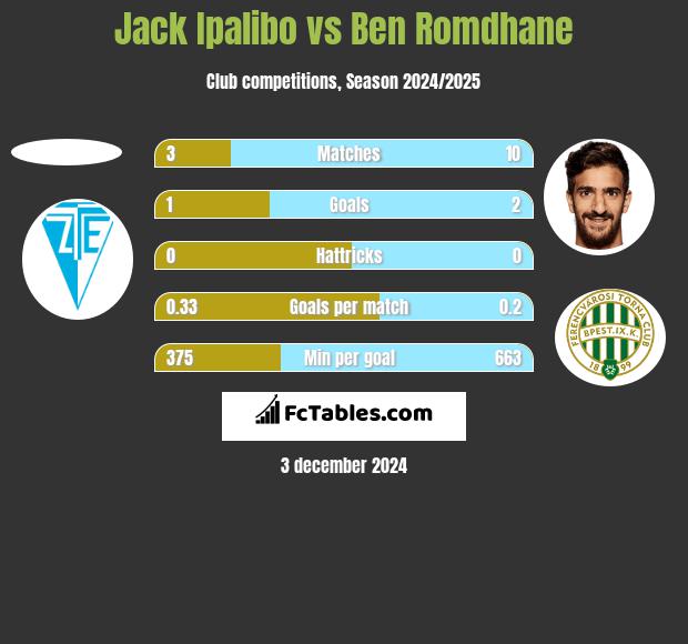 Jack Ipalibo vs Ben Romdhane h2h player stats