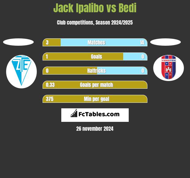 Jack Ipalibo vs Bedi h2h player stats