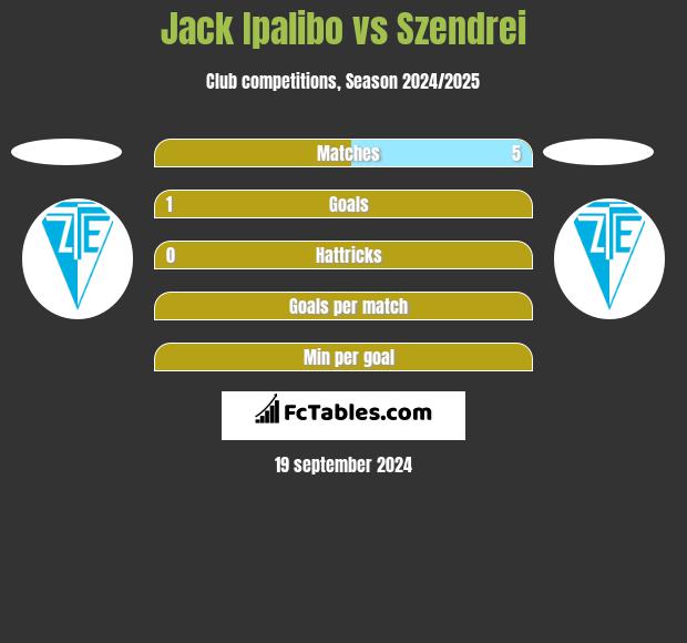 Jack Ipalibo vs Szendrei h2h player stats