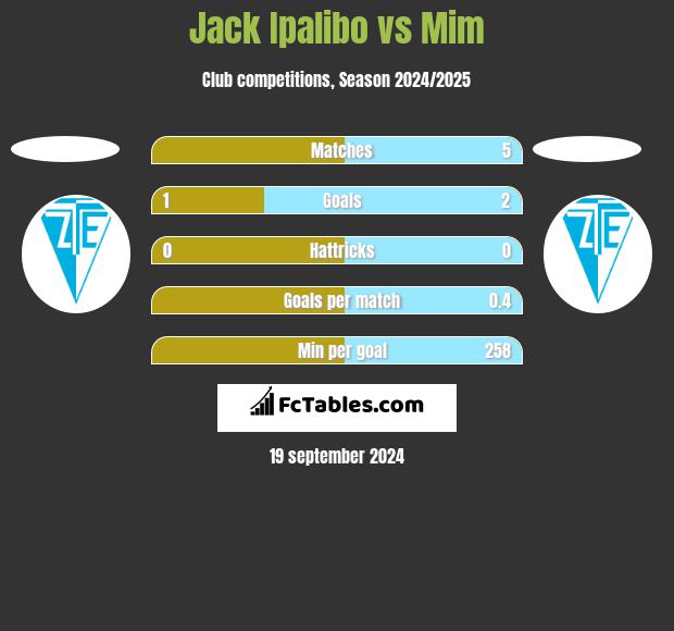 Jack Ipalibo vs Mim h2h player stats