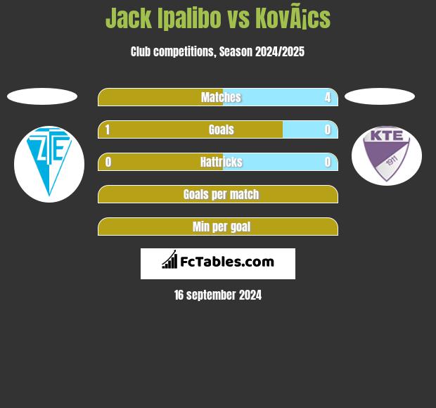 Jack Ipalibo vs KovÃ¡cs h2h player stats