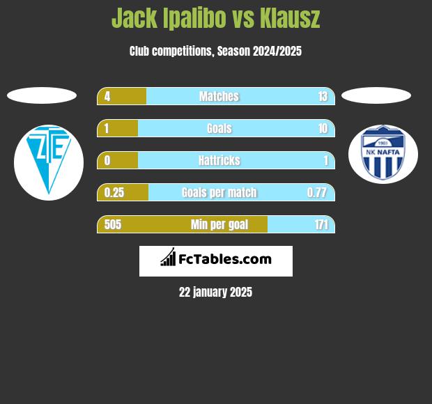 Jack Ipalibo vs Klausz h2h player stats