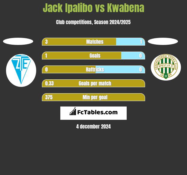 Jack Ipalibo vs Kwabena h2h player stats