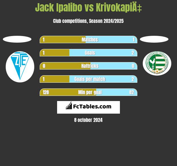 Jack Ipalibo vs KrivokapiÄ‡ h2h player stats