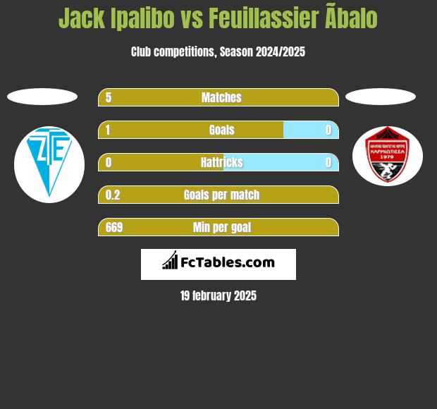 Jack Ipalibo vs Feuillassier Ãbalo h2h player stats