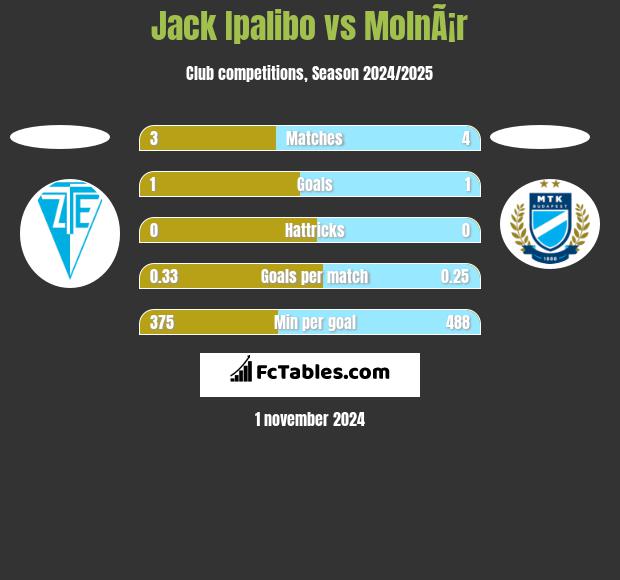 Jack Ipalibo vs MolnÃ¡r h2h player stats