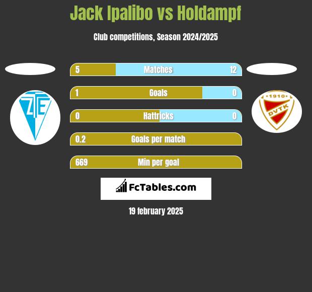 Jack Ipalibo vs Holdampf h2h player stats