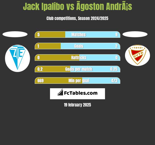 Jack Ipalibo vs Ãgoston AndrÃ¡s h2h player stats