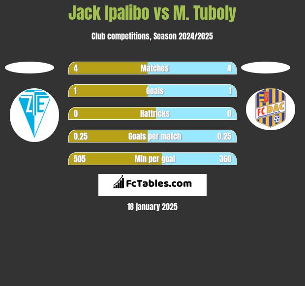 Jack Ipalibo vs M. Tuboly h2h player stats