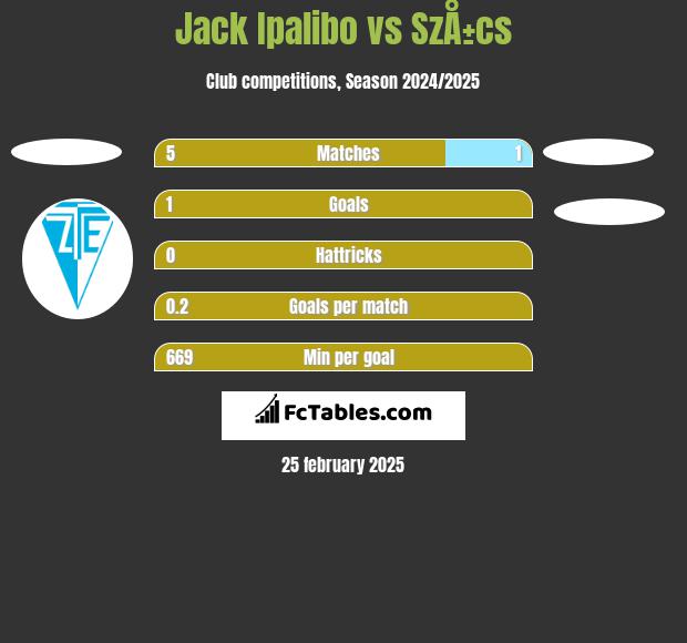 Jack Ipalibo vs SzÅ±cs h2h player stats