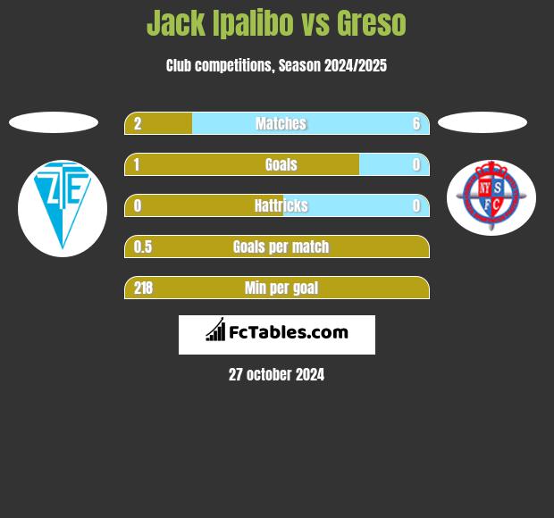 Jack Ipalibo vs Greso h2h player stats