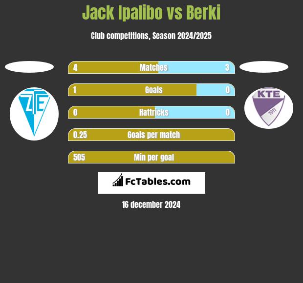 Jack Ipalibo vs Berki h2h player stats