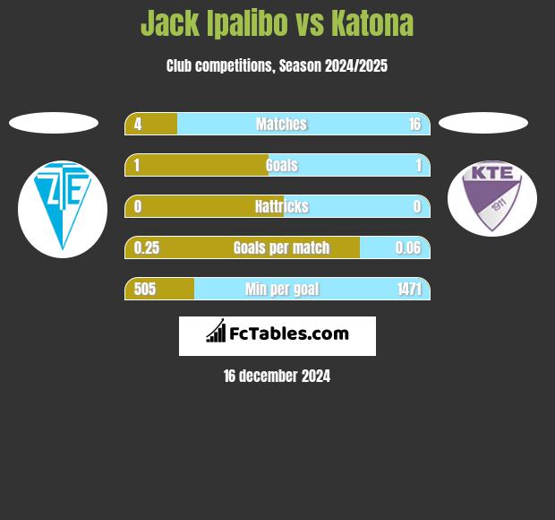 Jack Ipalibo vs Katona h2h player stats