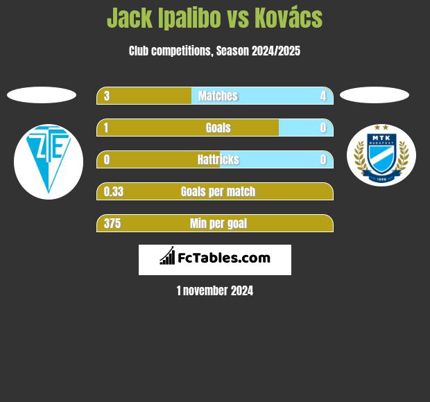 Jack Ipalibo vs Kovács h2h player stats