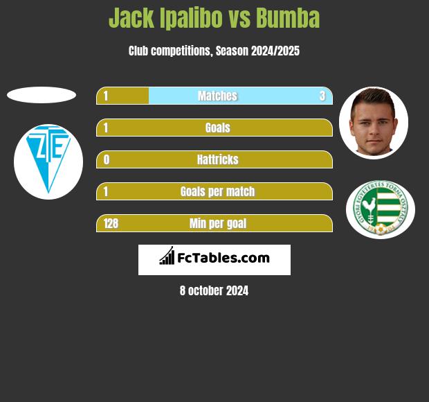 Jack Ipalibo vs Bumba h2h player stats