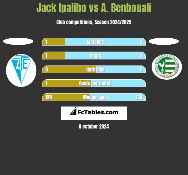 Jack Ipalibo vs A. Benbouali h2h player stats